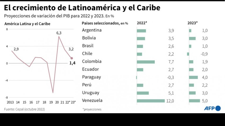 Cepal prev&eacute; desaceleraci&oacute;n econ&oacute;mica en 2023 en Am&eacute;rica Latina