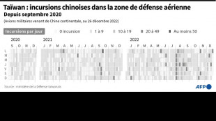 Les incursions a&eacute;riennes chinoises pr&egrave;s de Ta&iuml;wan ont presque doubl&eacute; en 2022