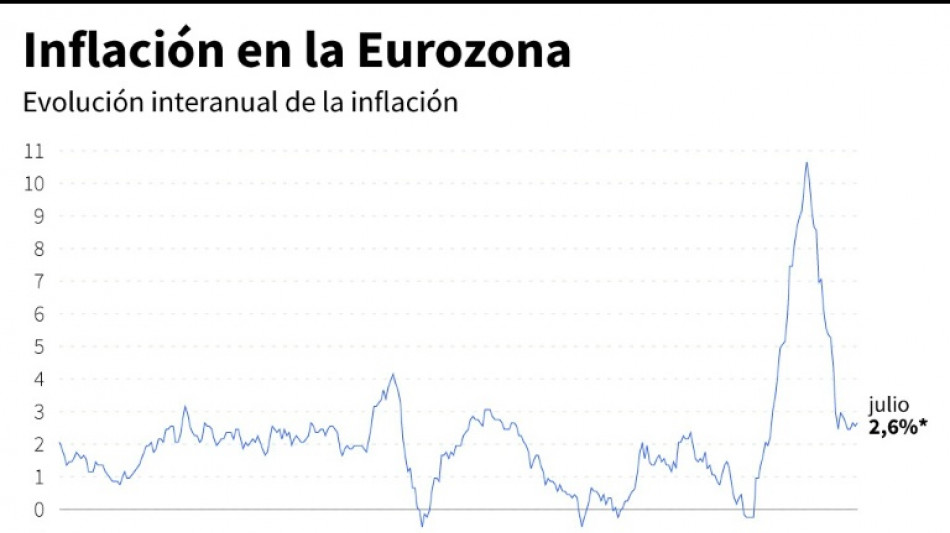 La inflaci&oacute;n de la eurozona sube ligeramente en julio, al 2,6%
