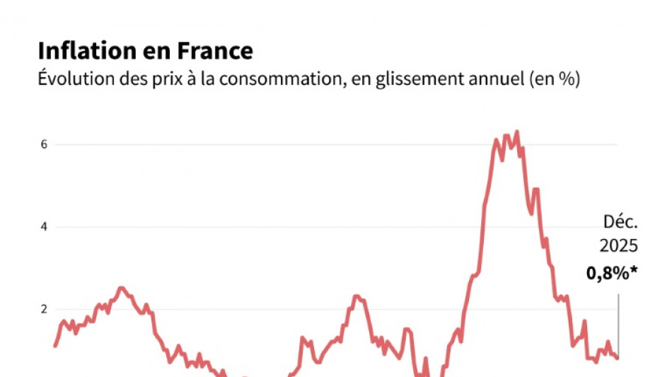France : les prix &agrave; la consommation ont augment&eacute; de 0,8% en d&eacute;cembre sur un an, selon l'Insee