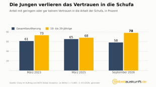 78 Prozent: Die Jungen verlieren das Vertrauen in die Schufa